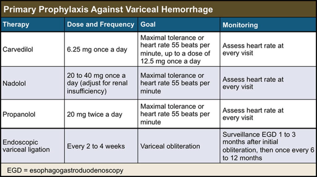 Esophageal Varices Causes Symptoms Grading Diagnosis Treatment