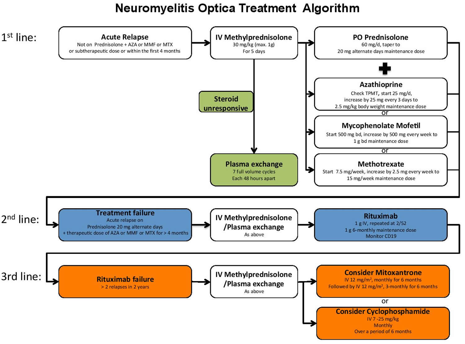 Neuromyelitis Optica Causes Symptoms Diagnosis Treatment