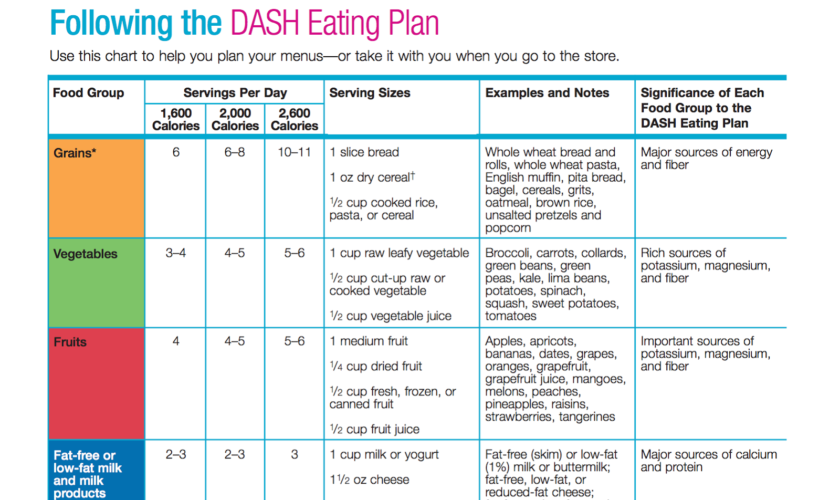 DASH diet eating plan