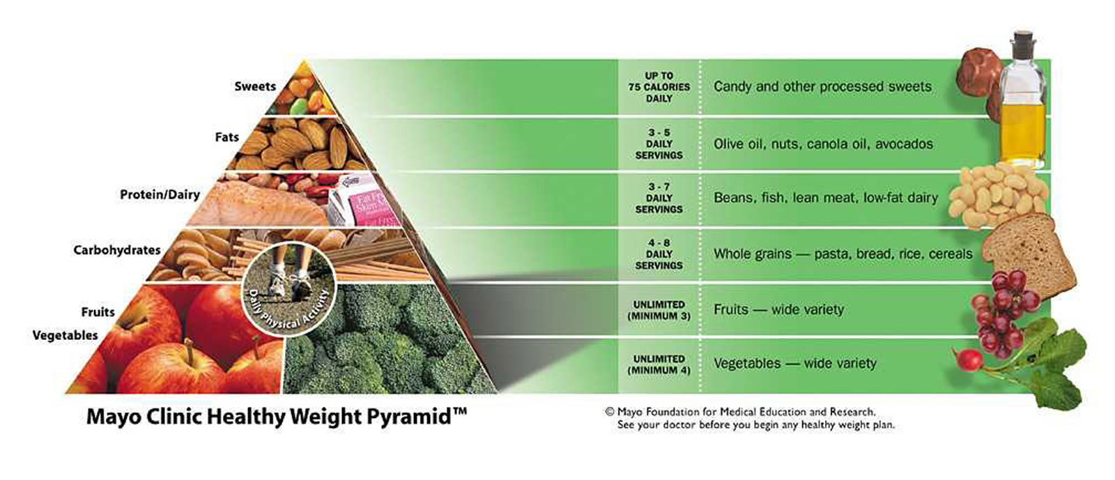 Mayo Clinic Diet Plan Printable