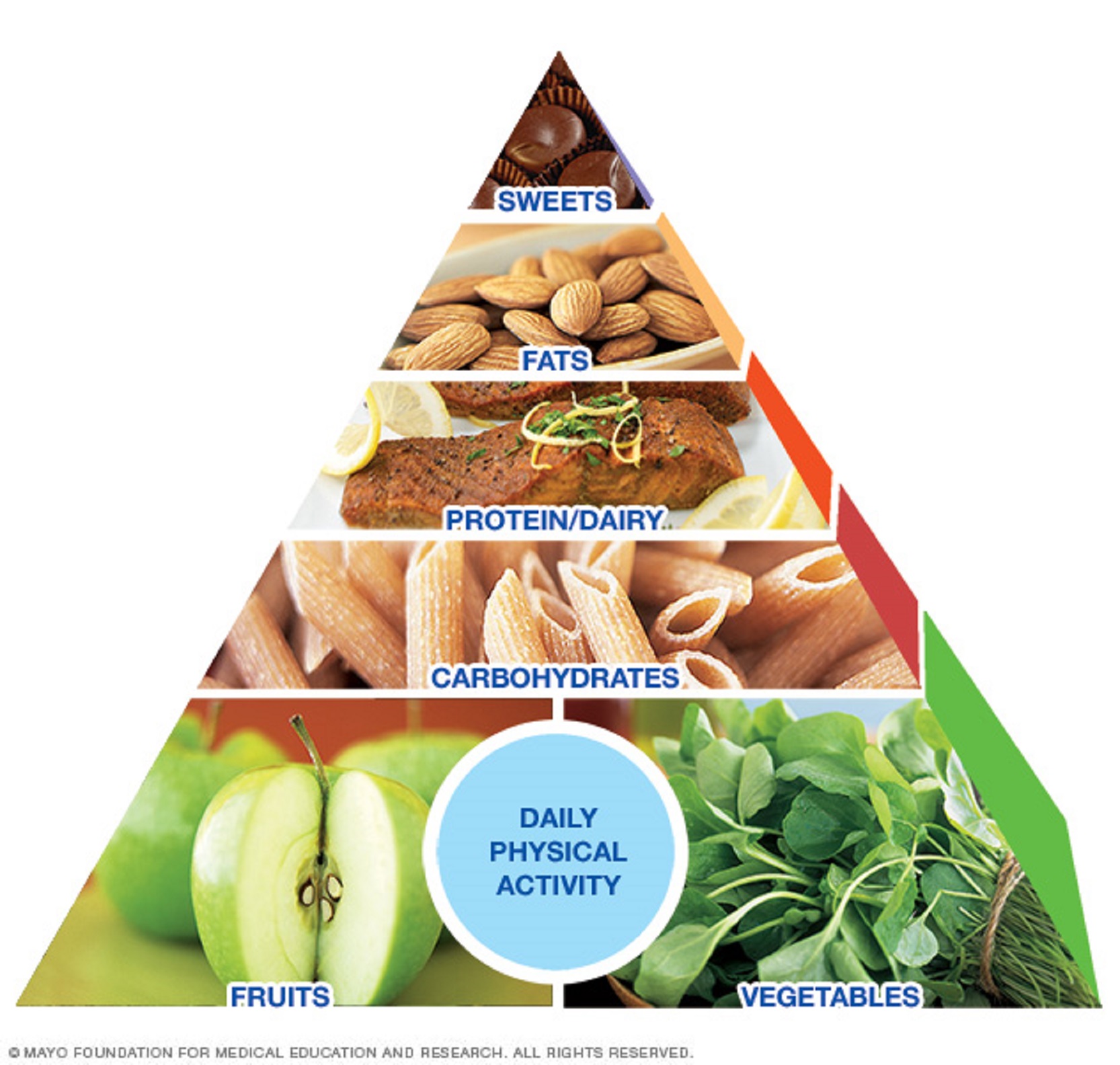 Fats sweets. Пирамида питания. Диетическая пирамида. Пирамида здорового питания. Пирамида здорового питания фото.