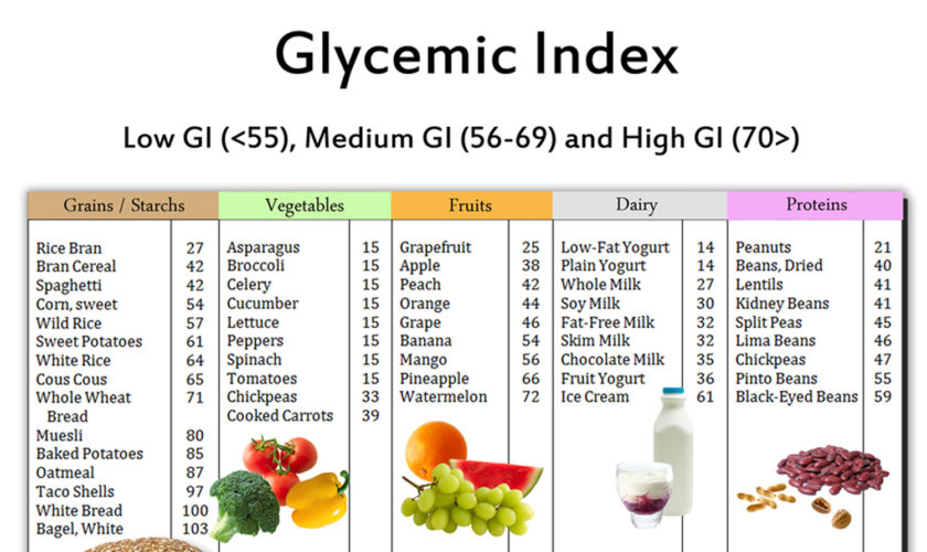 glycemic index food list