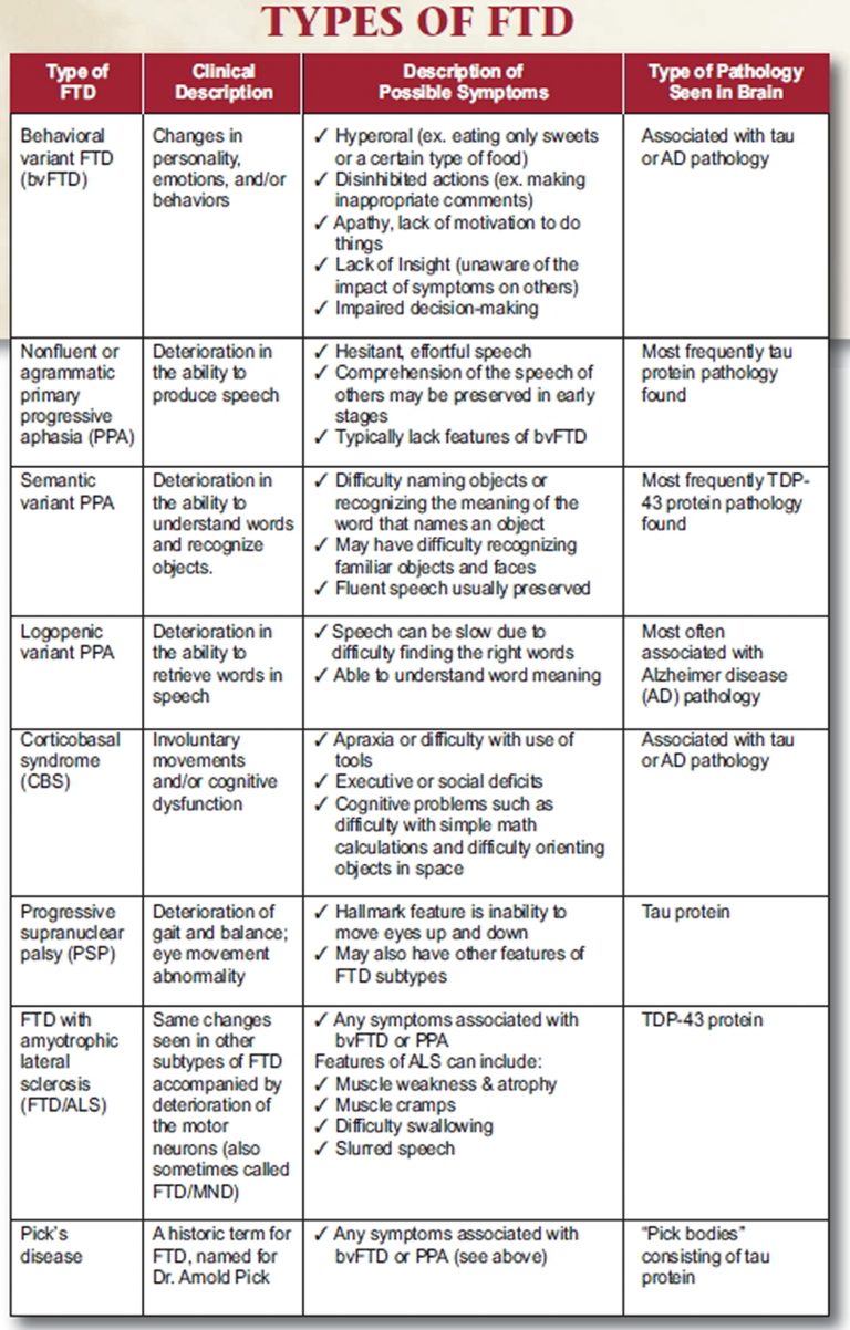 What is Frontotemporal Dementia or Frontotemporal Lobar Degeneration?