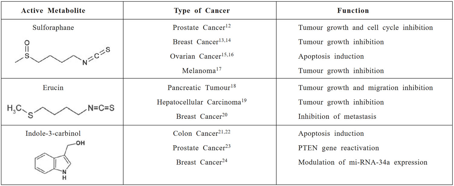active metabolites of broccoli and their roles in cancer control