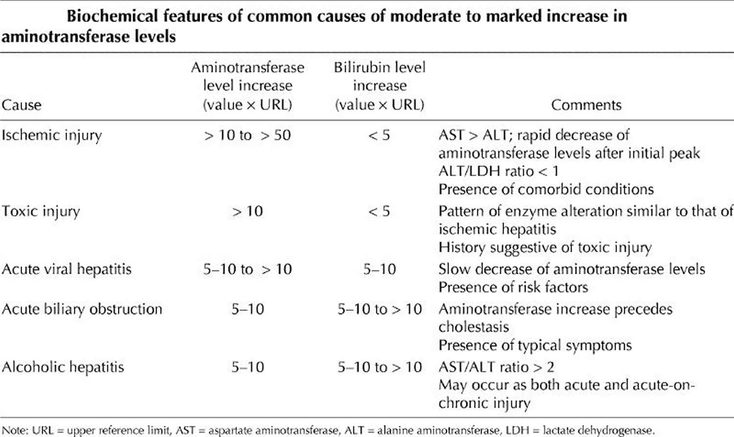 Liver Enzymes, Causes of Elevated or High Liver Enzymes