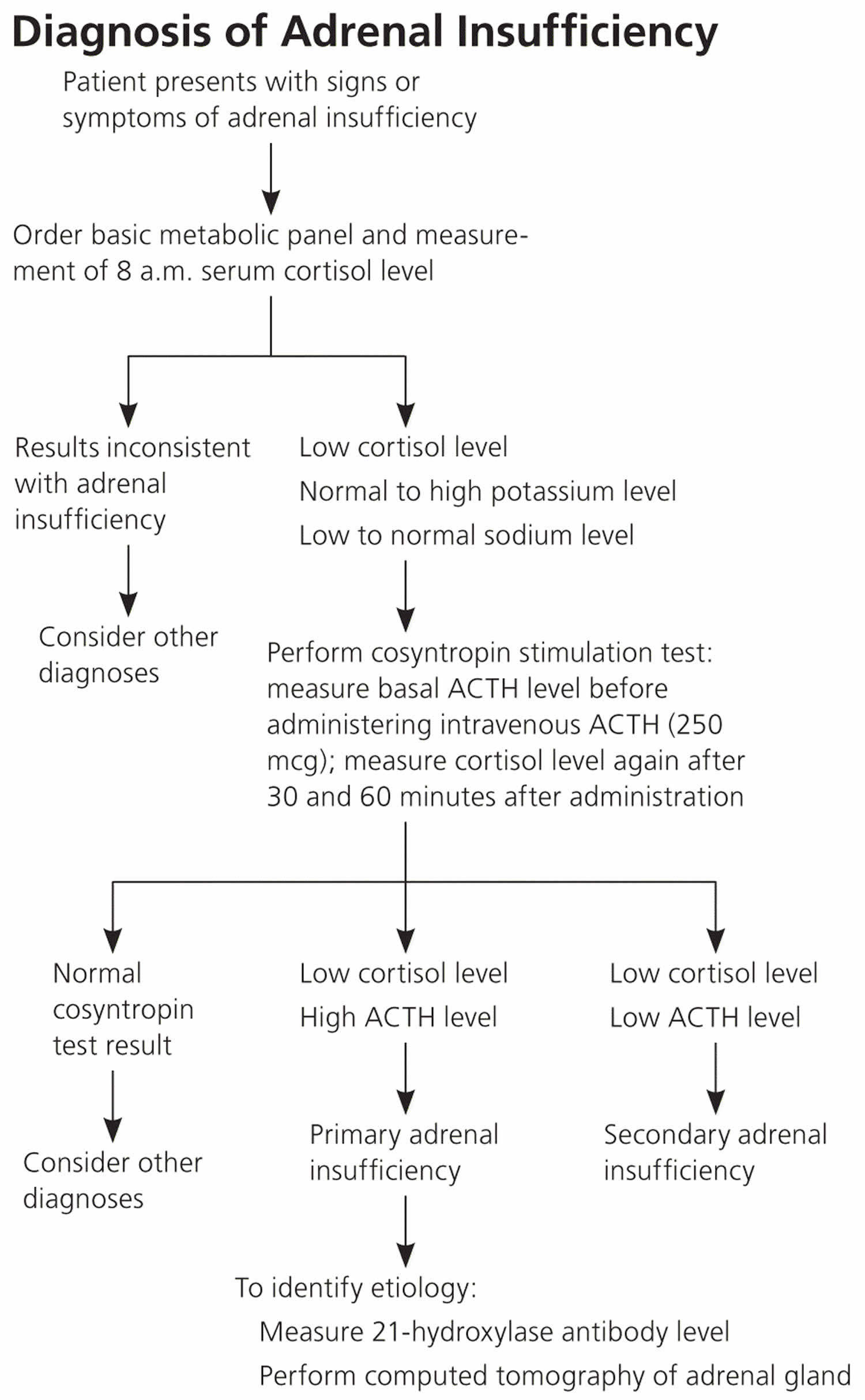 Addison's disease diagnostic algorithm