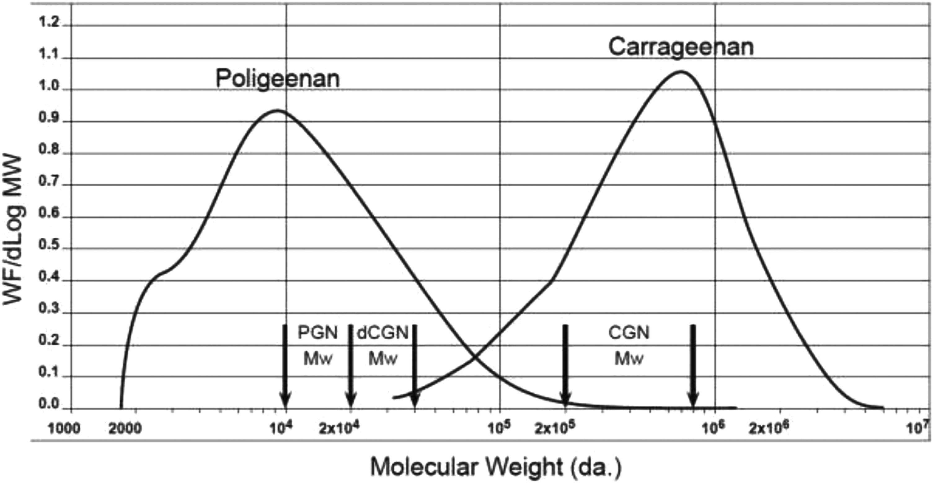 Molecular weight profiles of poligeenan and carrageenan