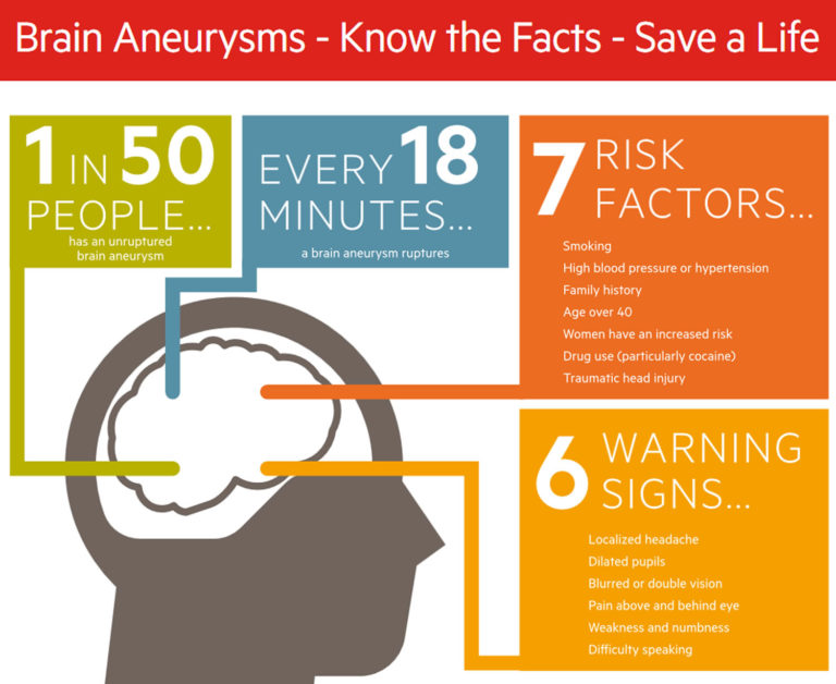Brain Aneurysm Causes, Symptoms, Warning Signs, Treatment