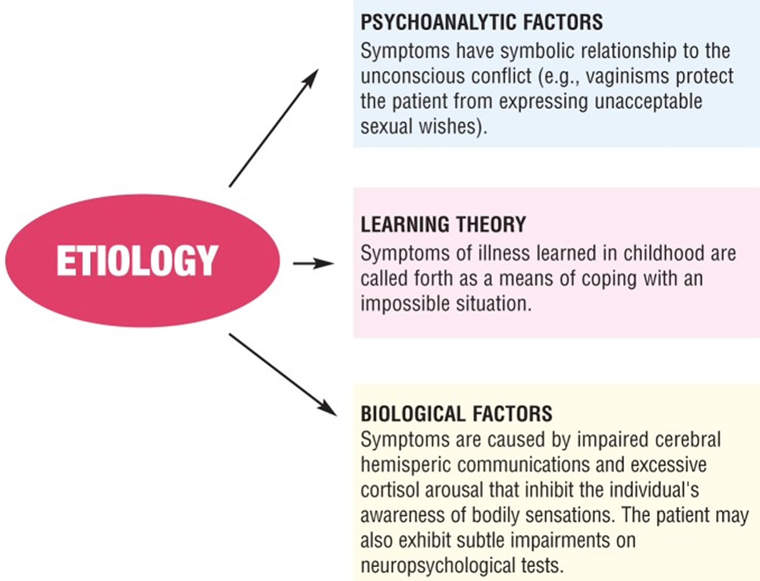 Conversion Disorder Causes Symptoms Criteria Treatment