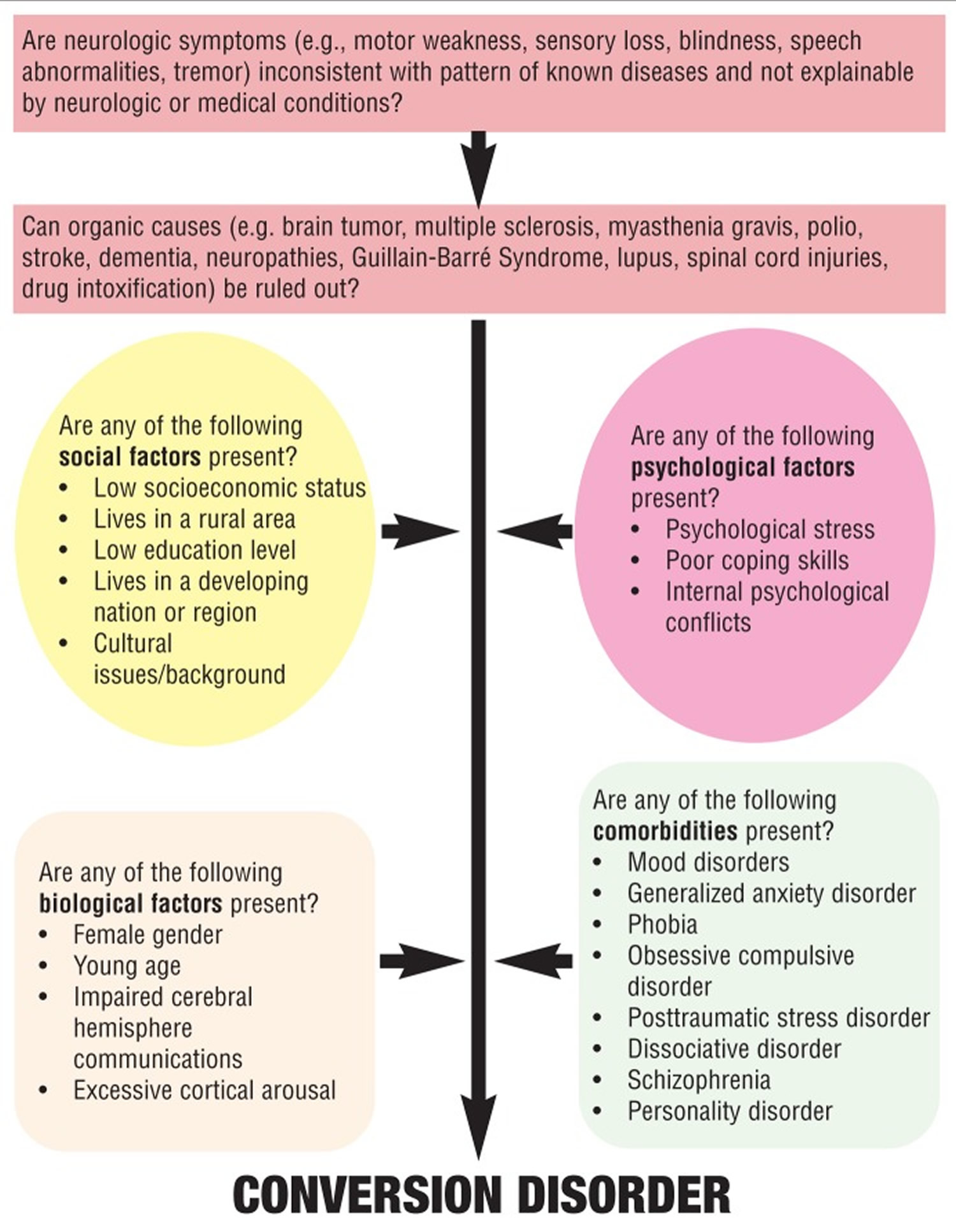 Conversion Disorder Causes Symptoms Criteria Treatment 1995