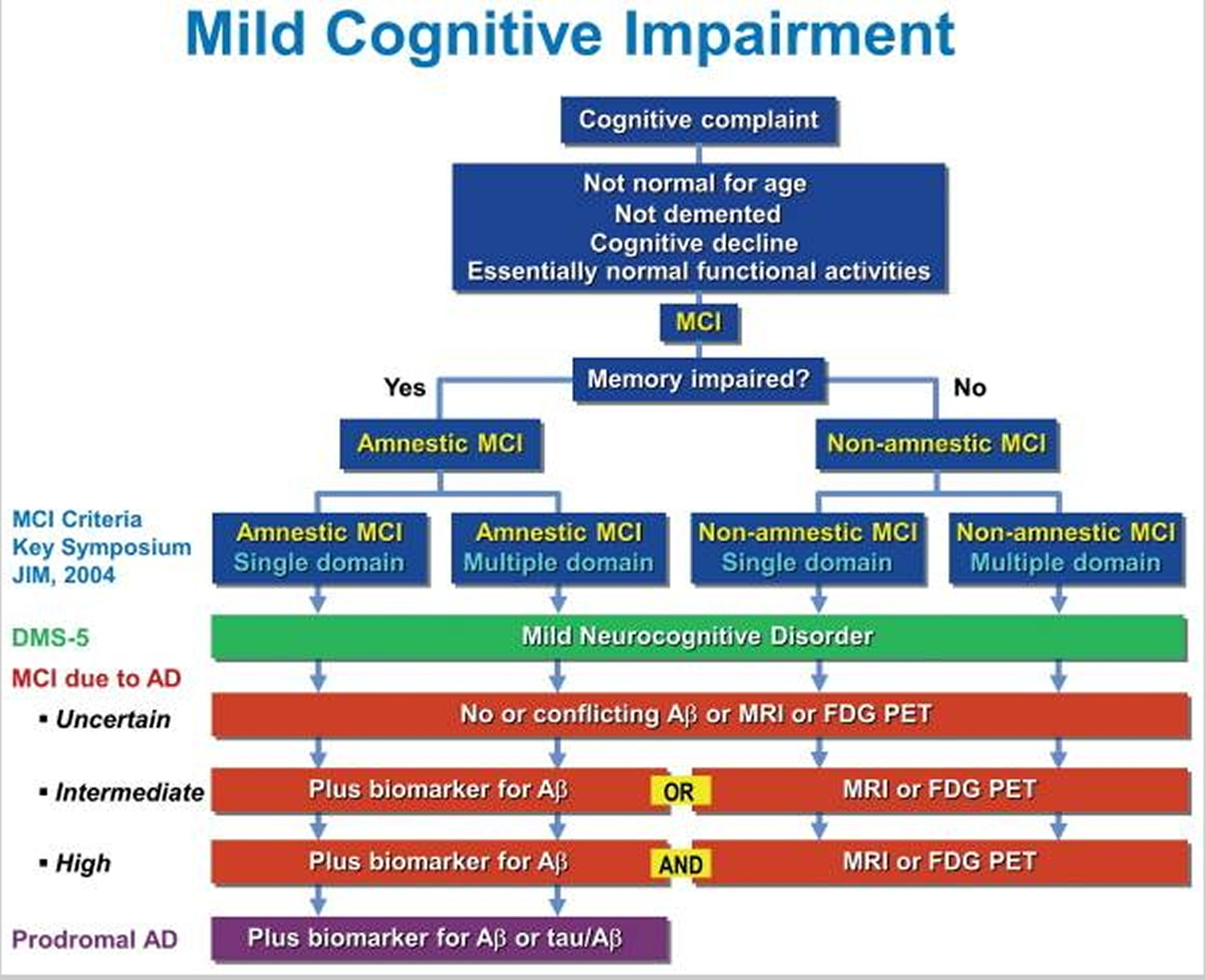 Cognitive impairment