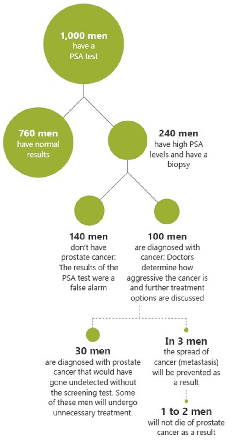 PSA Test - Results, Elevated Psa Levels & Normal Psa Levels By Age