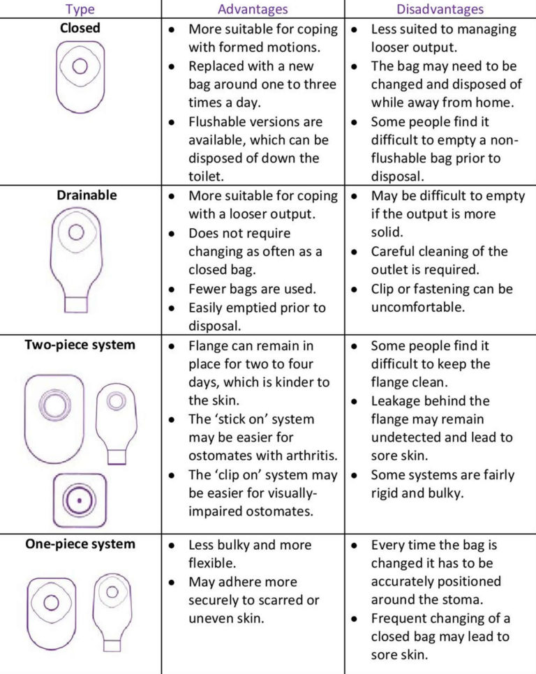 Colostomy How To Change A Colostomy Bag & Living With It