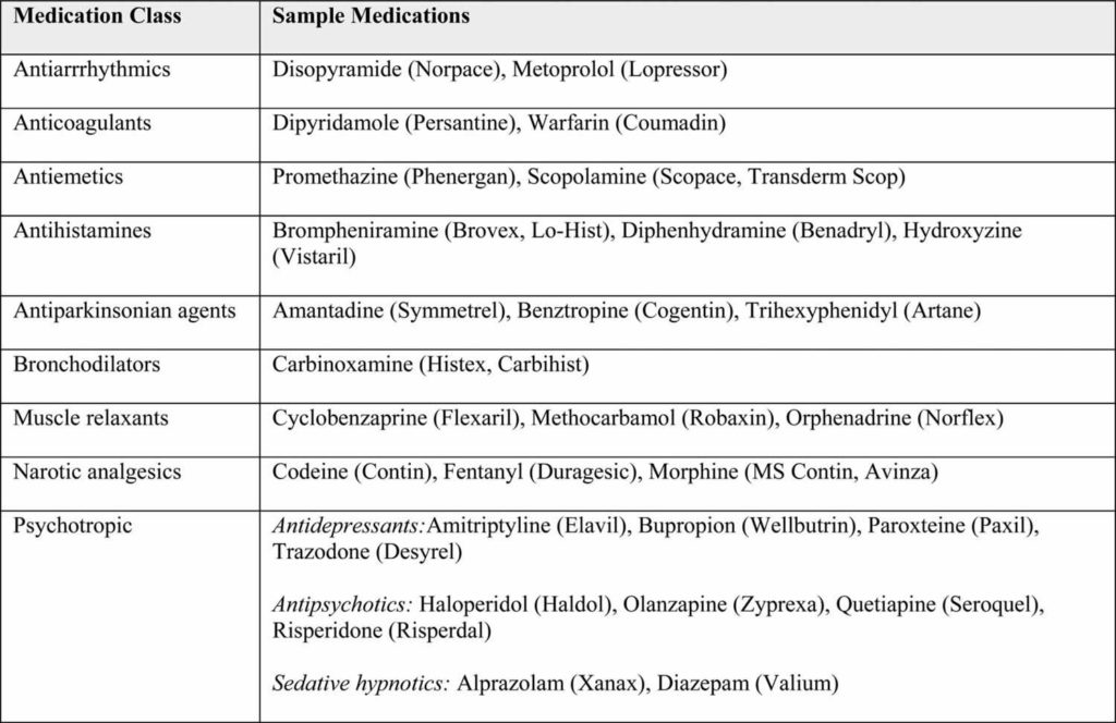Anticholinergic drugs, anticholinergic effects & anticholinergic side effects