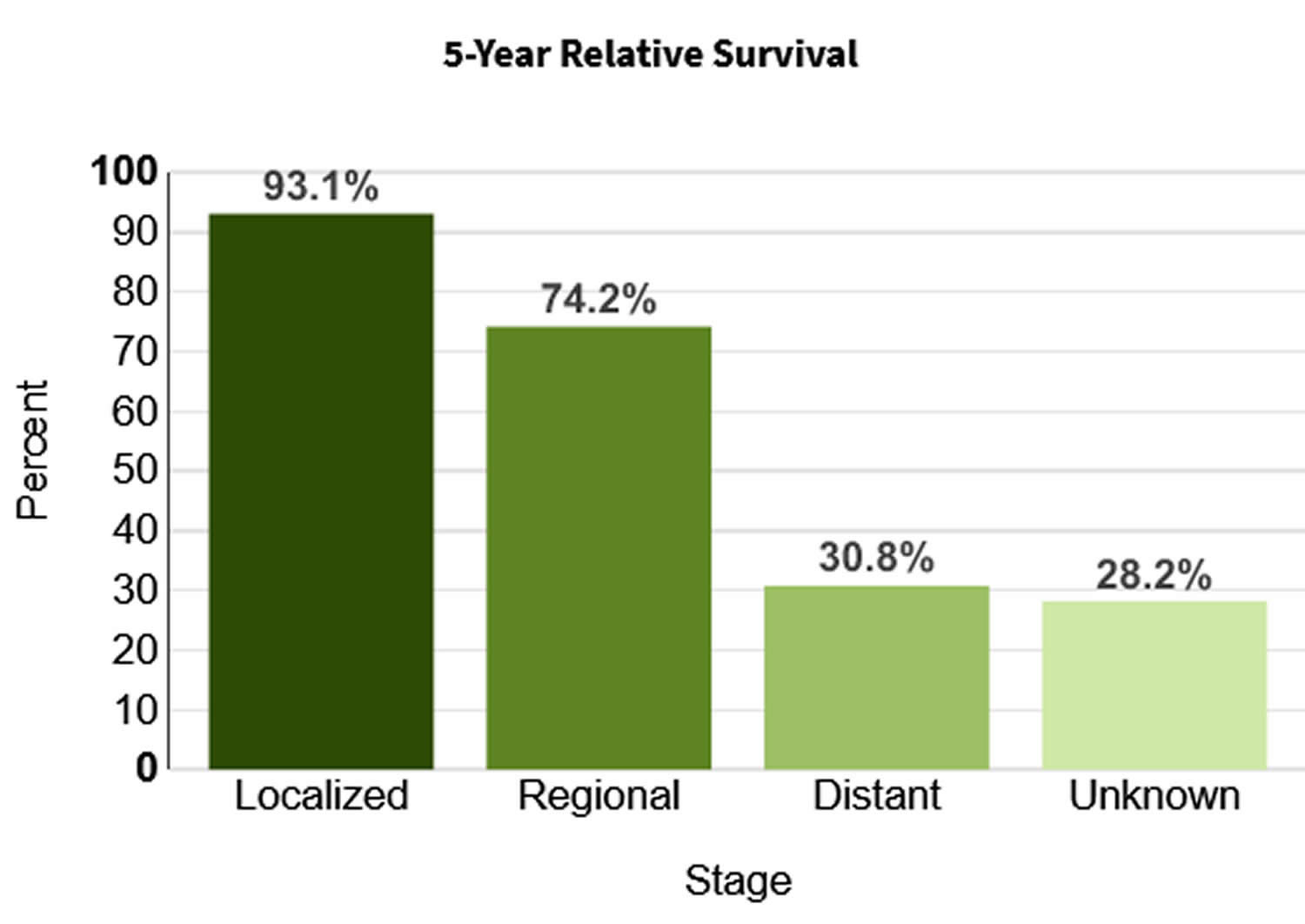 Ovarian cancer 5 year relative survival