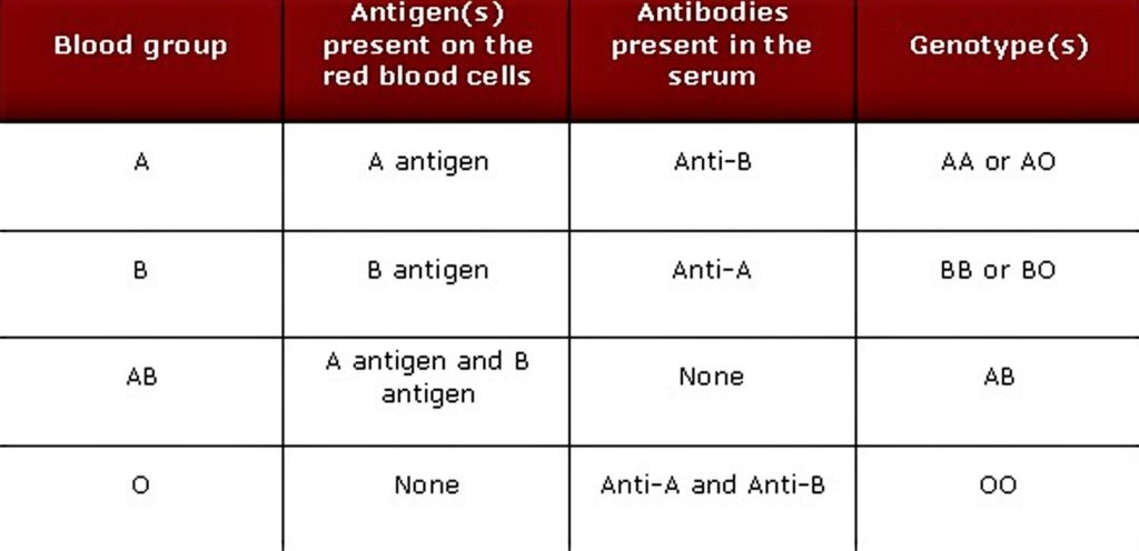 ab negative blood type ancestry