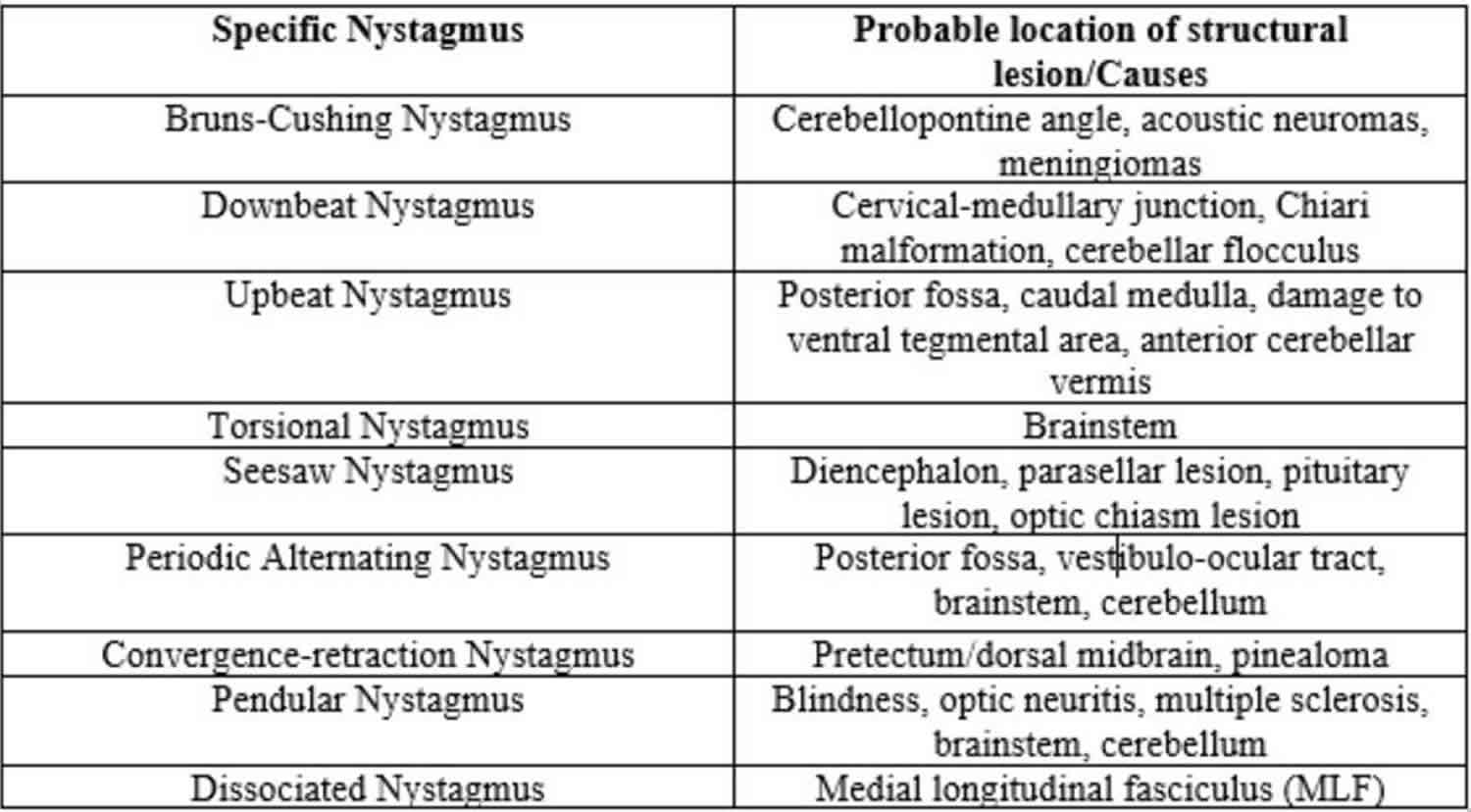 Eye nystagmus causes, types, signs, symptoms, test & nystagmus treatment