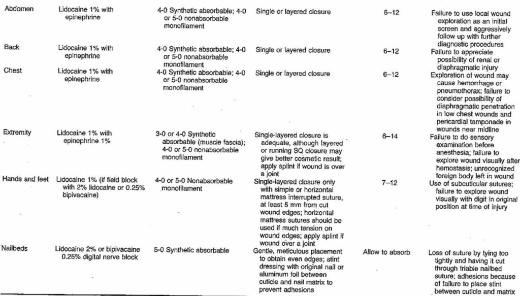 Surgical Sutures Types Of Charts