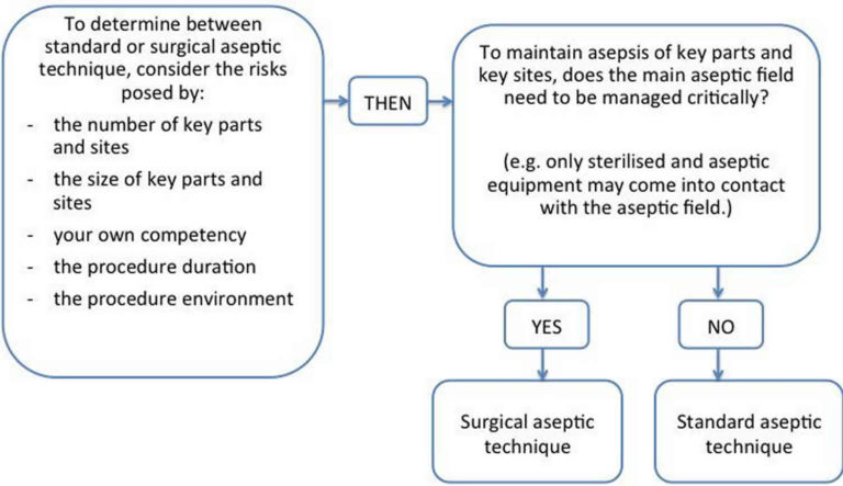 Aseptic technique steps, purpose and importance of aseptic technique