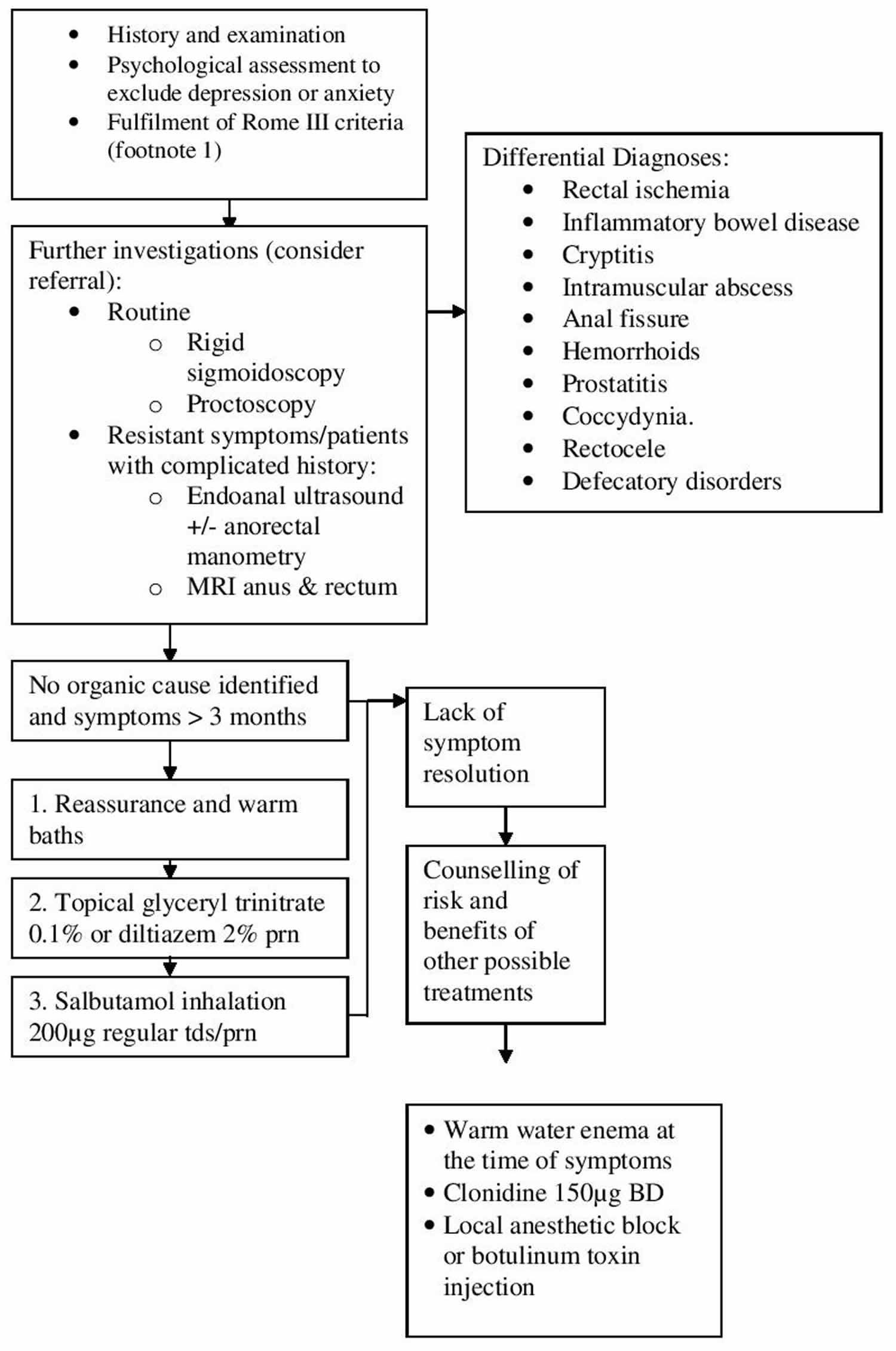 proctalgia