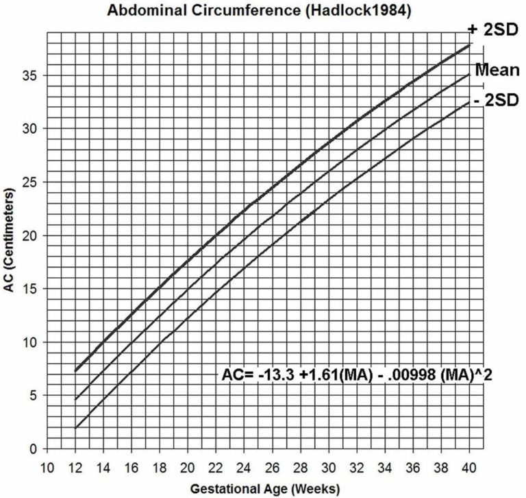 Gestational age chart, how to calculate gestational age & corrected age