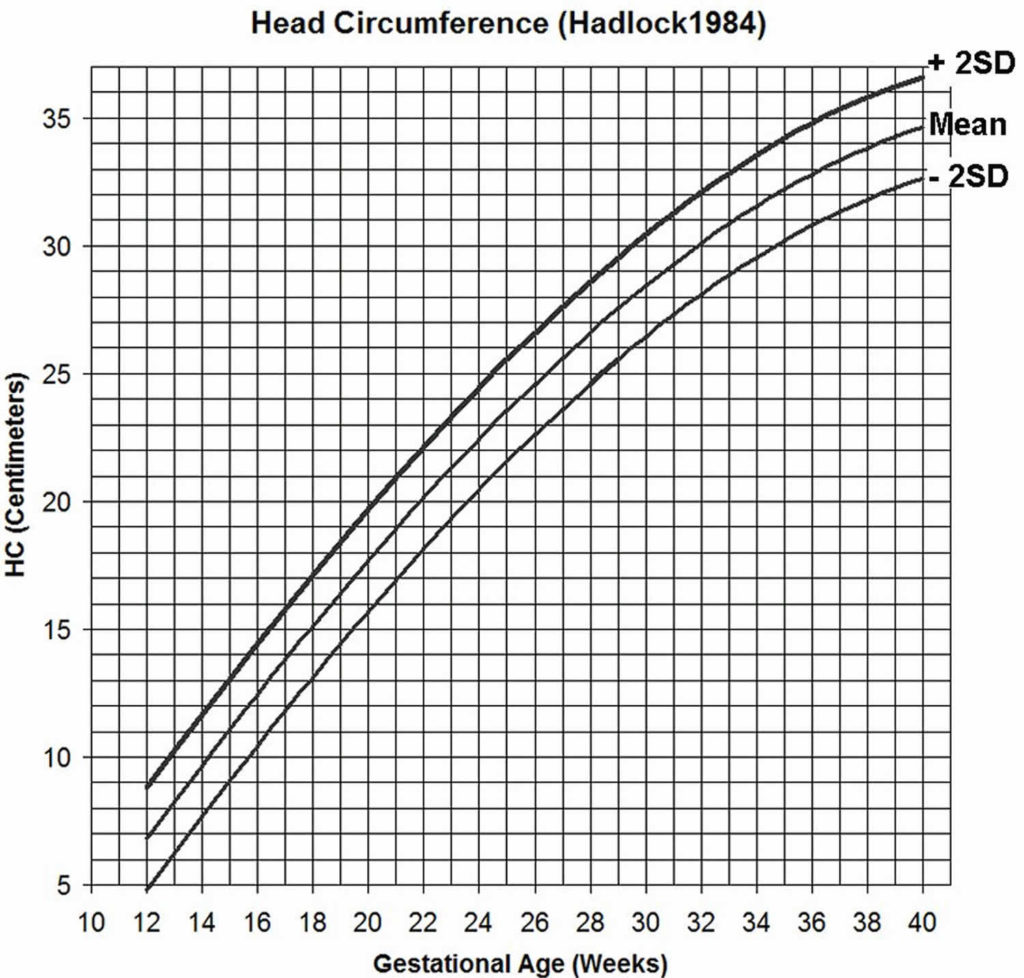 Gestational age chart, how to calculate gestational age & corrected age