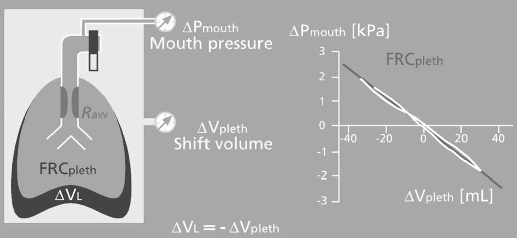 Whole-body Plethysmography, Air Plethysmography & Pulse Plethysmography