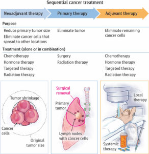 Adjuvant therapy or adjuvant treatment definition, types, uses & benefits