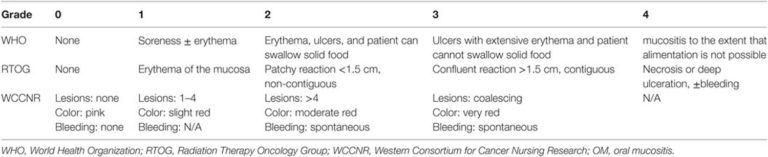 Oral mucositis definition, causes, symptoms, treatment guidelines ...