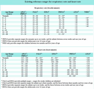 Normal respiratory rate for adults, children, newborn & infants