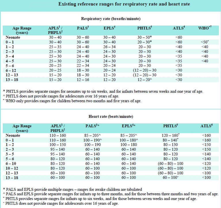 resp chart