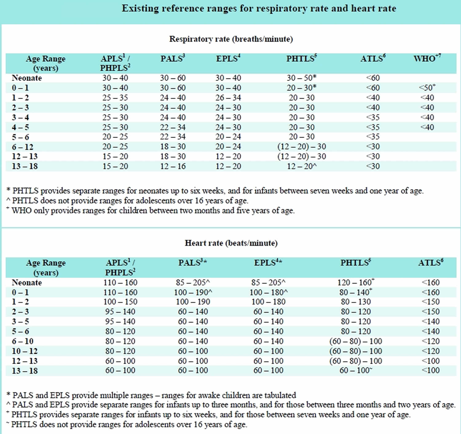 Rate per minute. Respiratory rate. Normal Respiratory rate. Normal Heart rate. Heart rate in children.