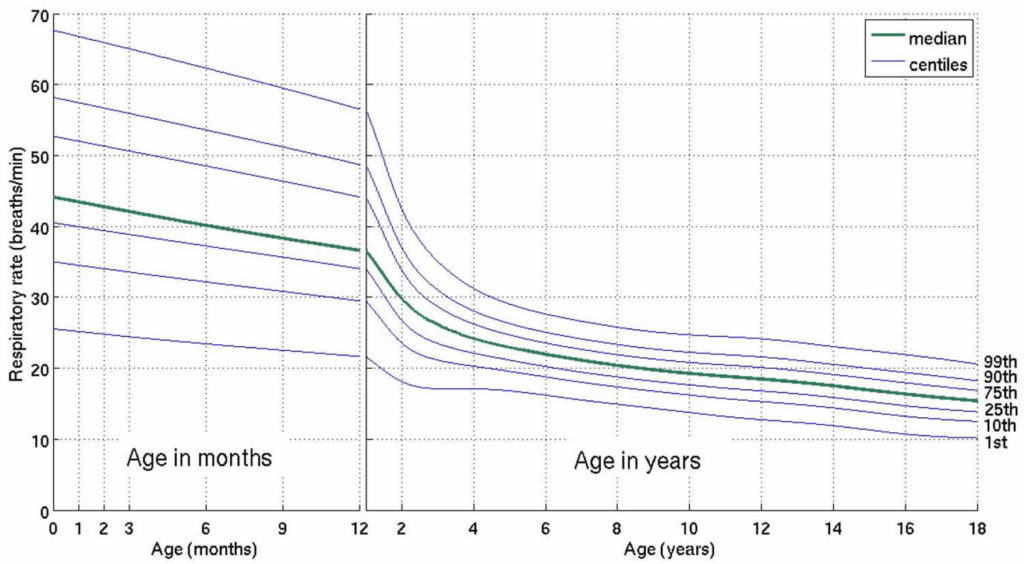 Normal respiratory rate for adults, children, newborn & infants
