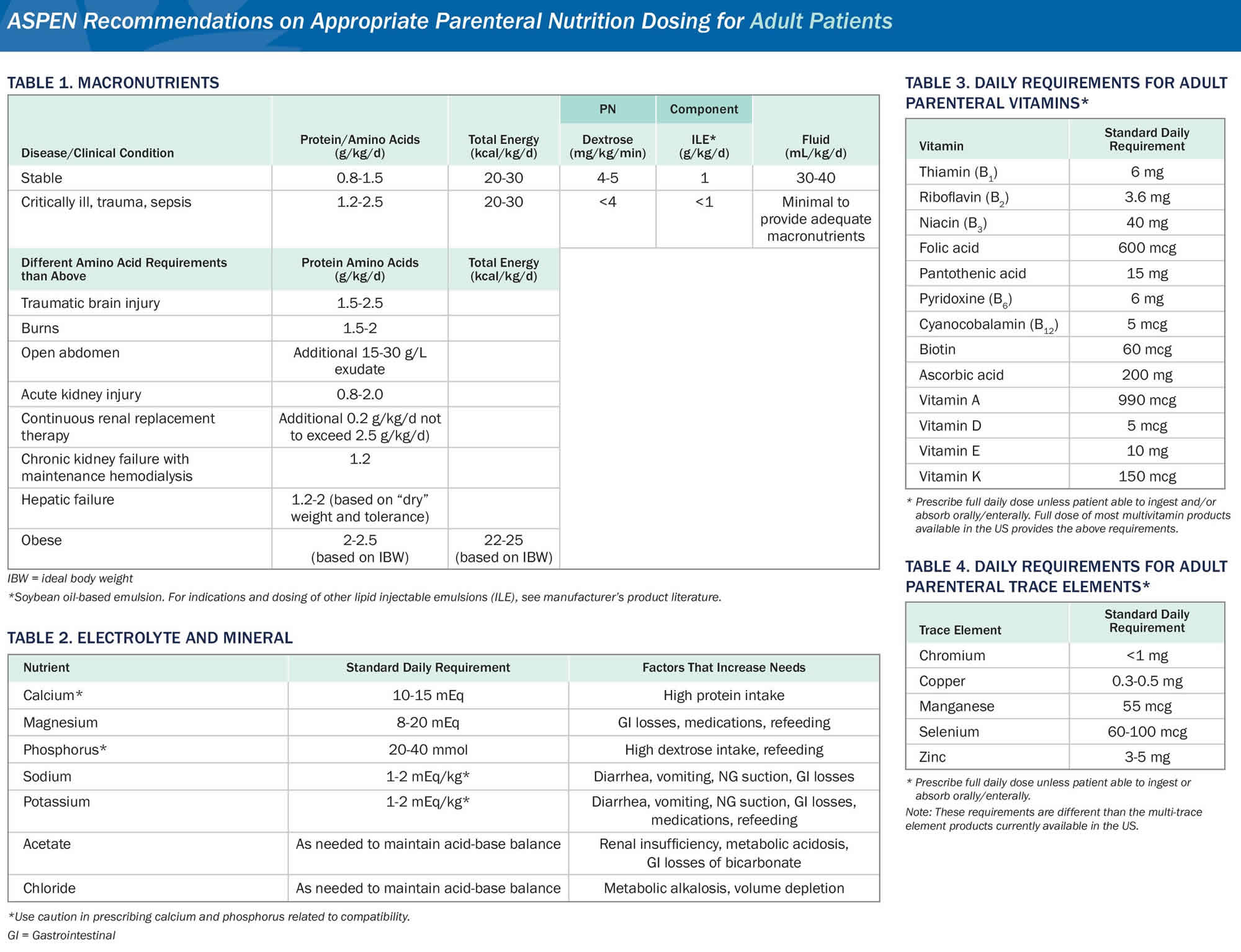 Total parenteral nutrition guidelines adults