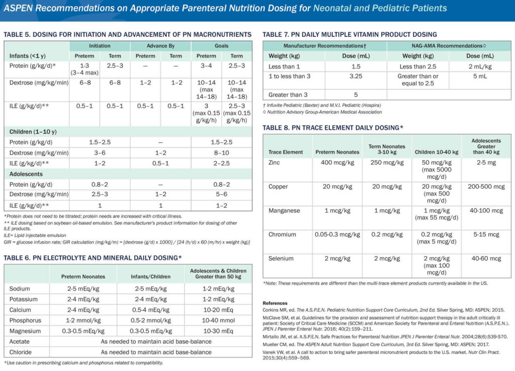 Total parenteral nutrition calculations, guidelines ...