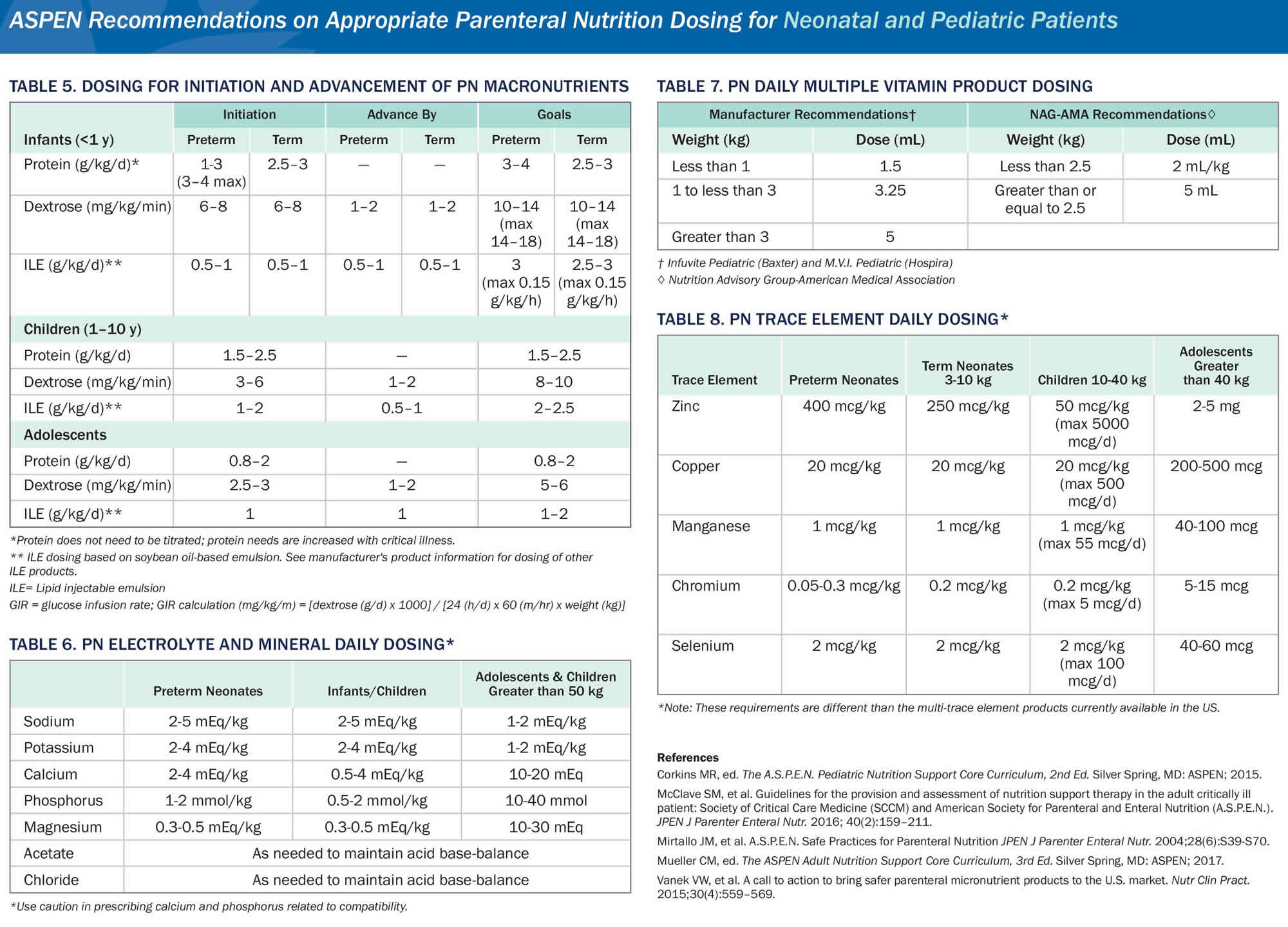 Total parenteral nutrition calculations, guidelines & complications