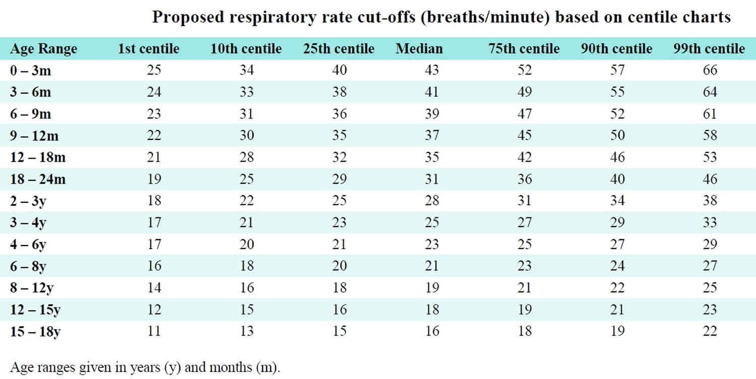 Rate per minute. Normal Respiratory rate. Respiratory rate. Breath rate.