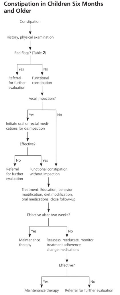 Pediatric Constipation Causes, Symptoms, Diagnosis & Treatment