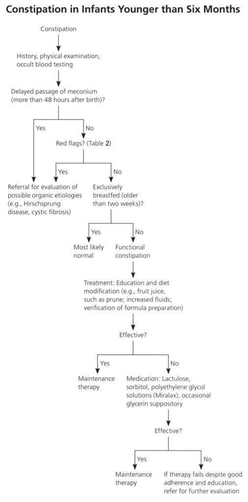 Pediatric constipation causes, symptoms, diagnosis & treatment