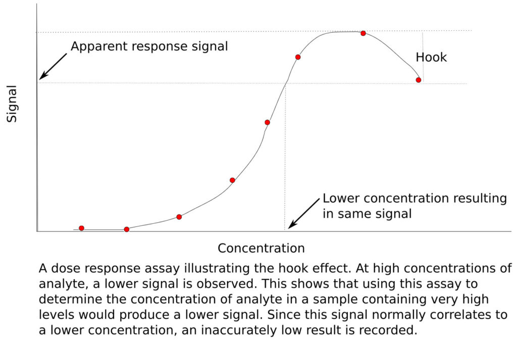 Hook Effect & Hook Effect Immunoassay