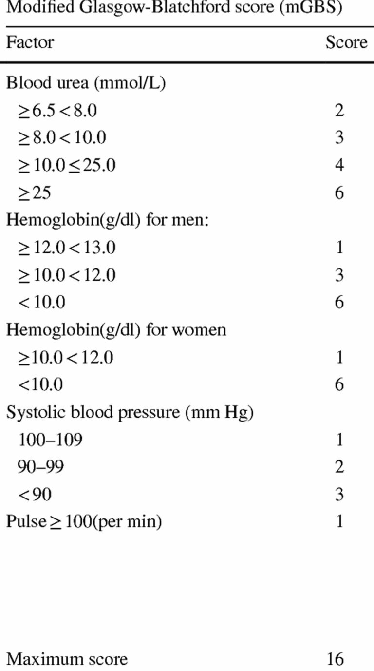 Glasgow Blatchford Score And Modified Glasgow Blatchford Score