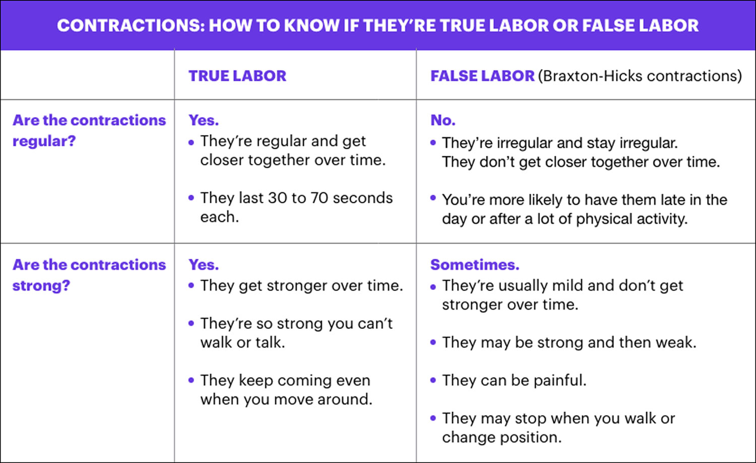 uterine contractions - true labor vs false labor