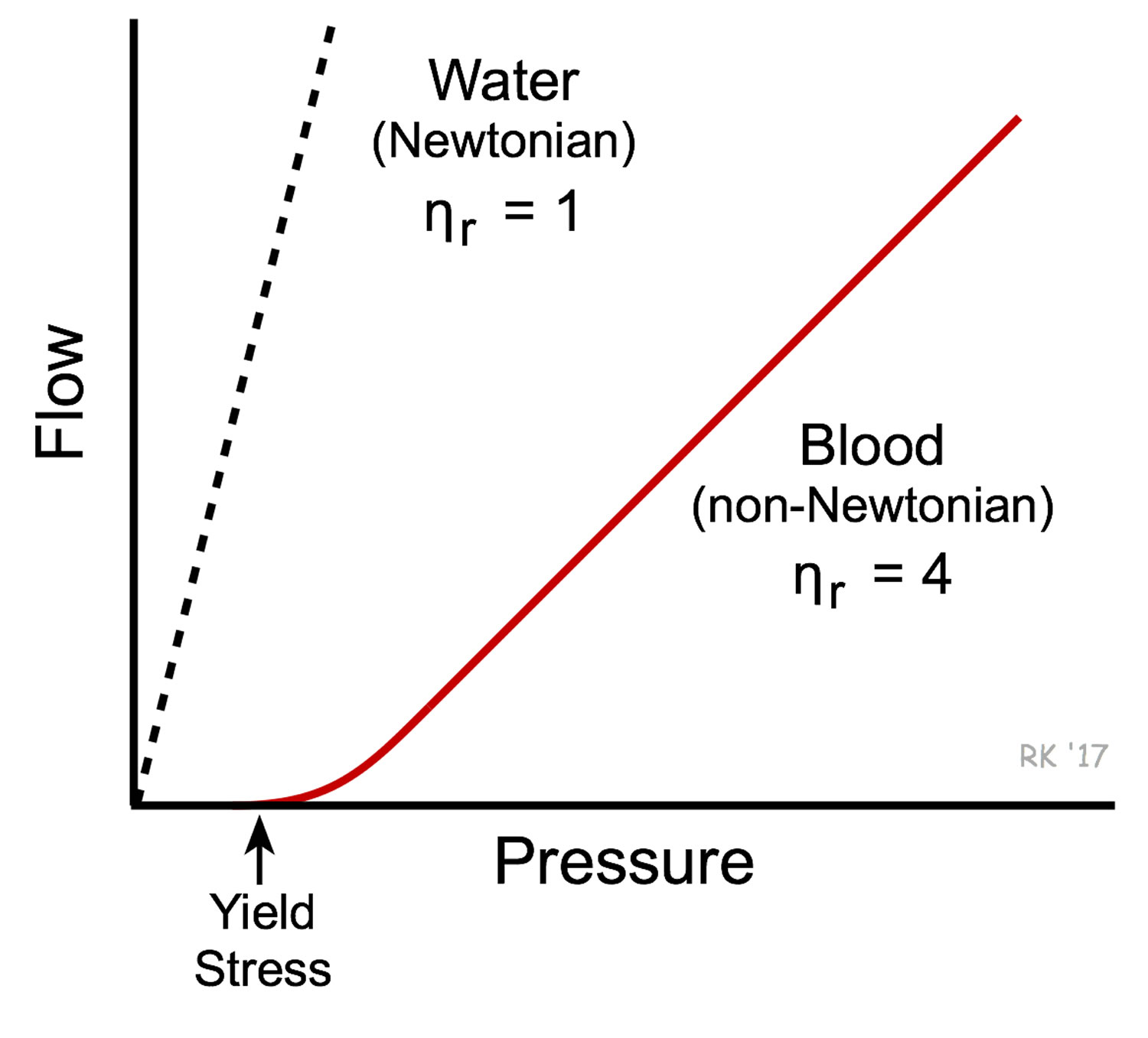 greater viscosity and lower viscosity examples