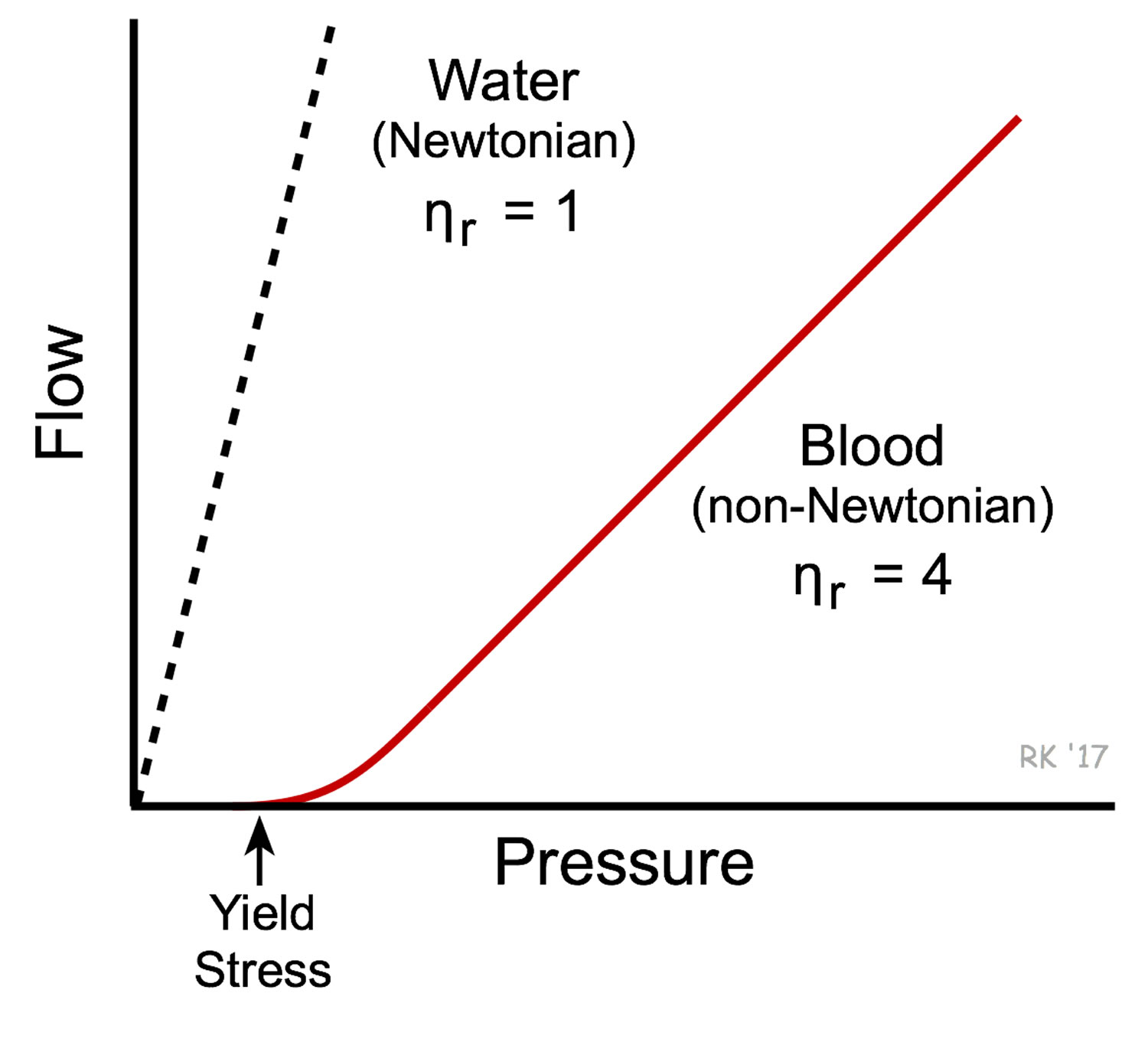 Blood Viscosity