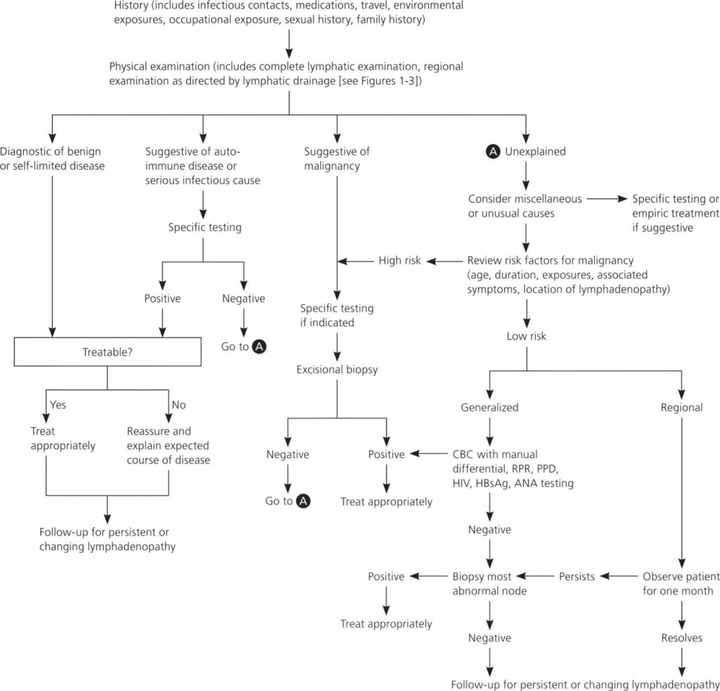 Axillary lymphadenopathy causes, diagnosis & treatment