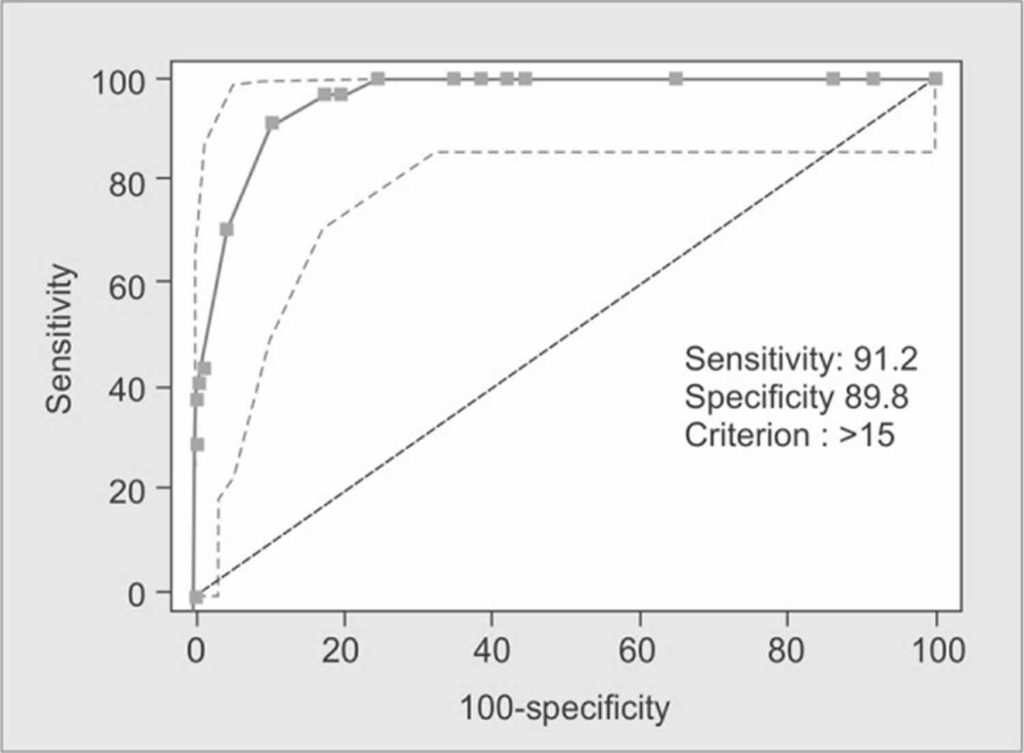 Injury severity score & abbreviated injury scale