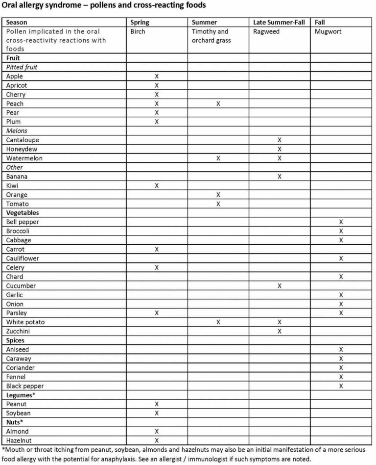 Oral Allergy Syndrome Causes, Symptoms, Diagnosis, Treatment & Diet