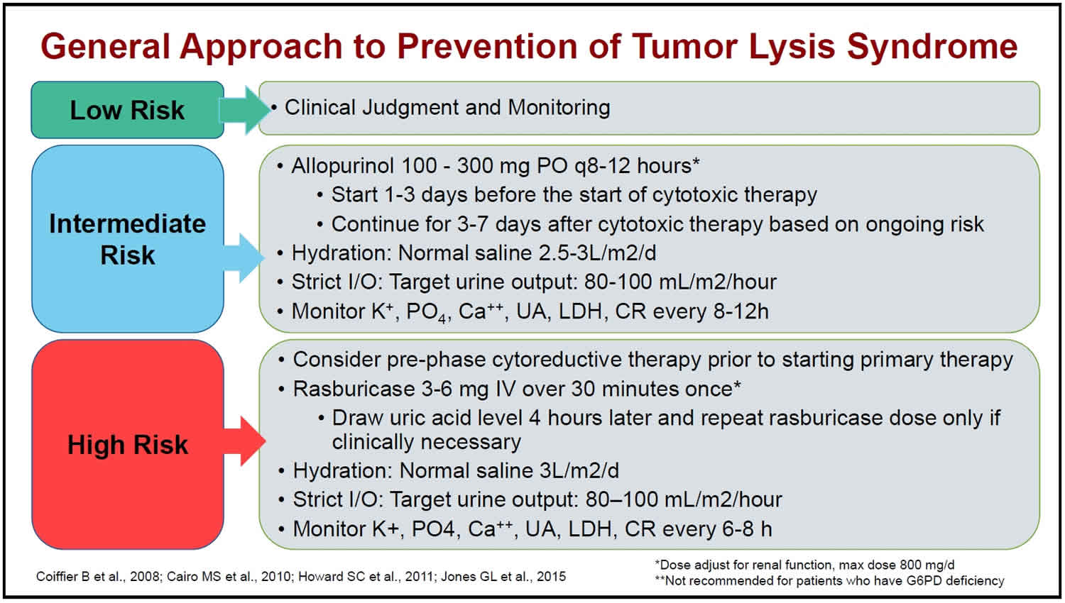 Tumor lysis syndrome causes, symptoms, criteria, treatment & prognosis