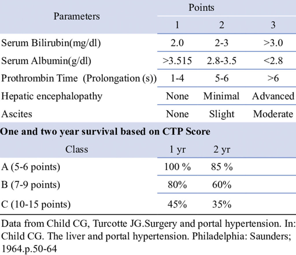 Child Pugh Score, Child Pugh Classification & Child Pugh Score ...