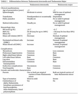 Thalassemia intermedia, beta thalassemia intermedia causes, symptoms ...